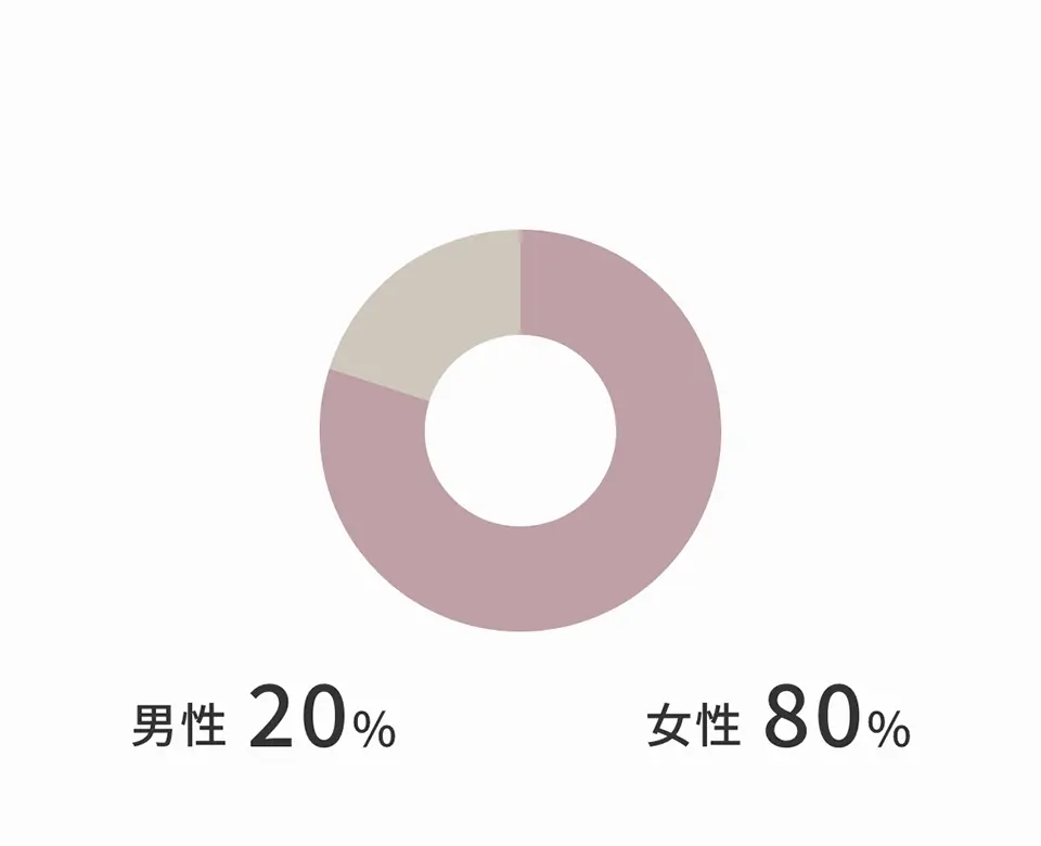 来客店の性別割合グラフ