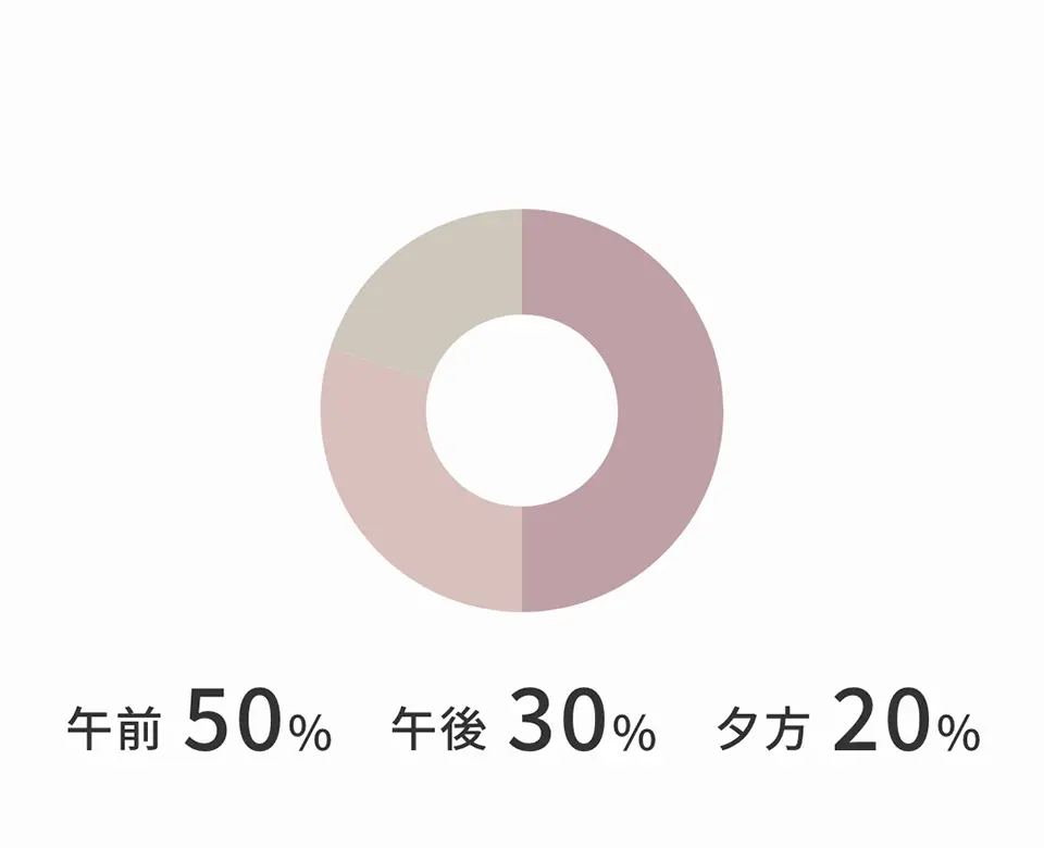来客店の時間割合グラフ