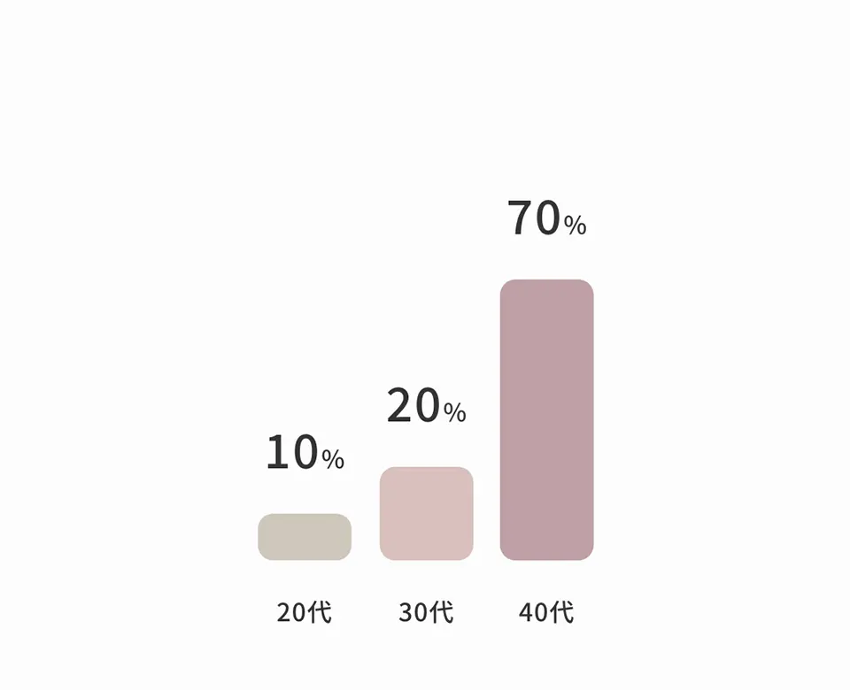 スタッフの年代割合グラフ