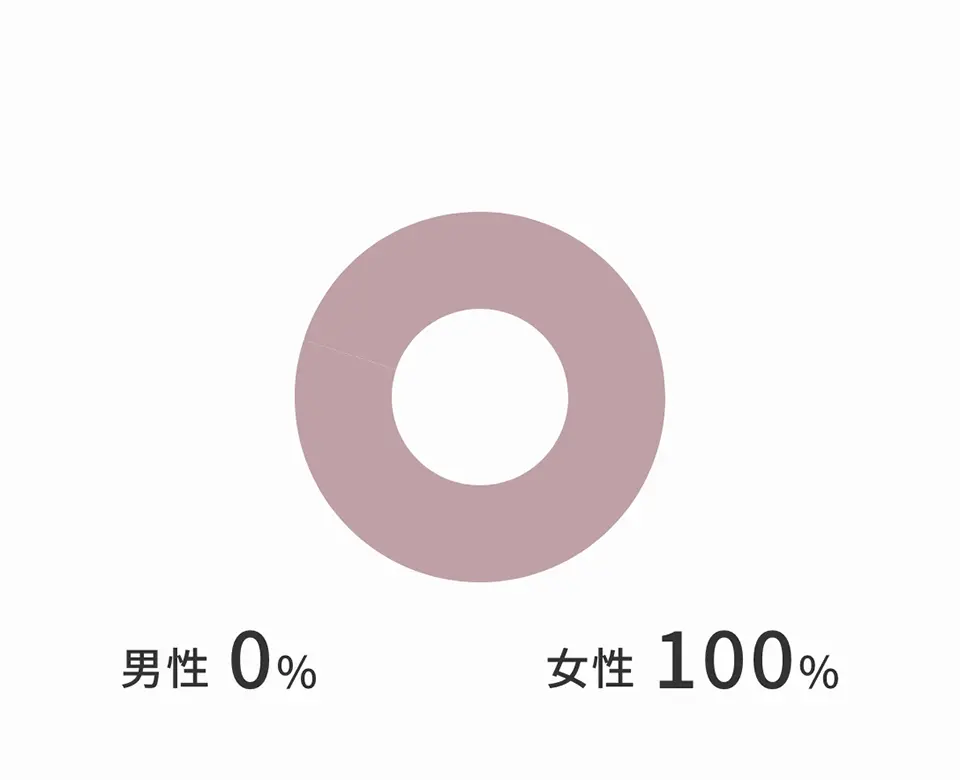 スタッフの構成割合グラフ